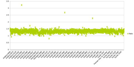 Figure 1: Chart with outliers