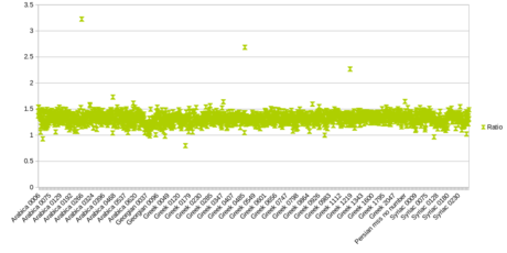 Figure 1: Chart with outliers