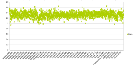 Figure 2: Chart without outliers